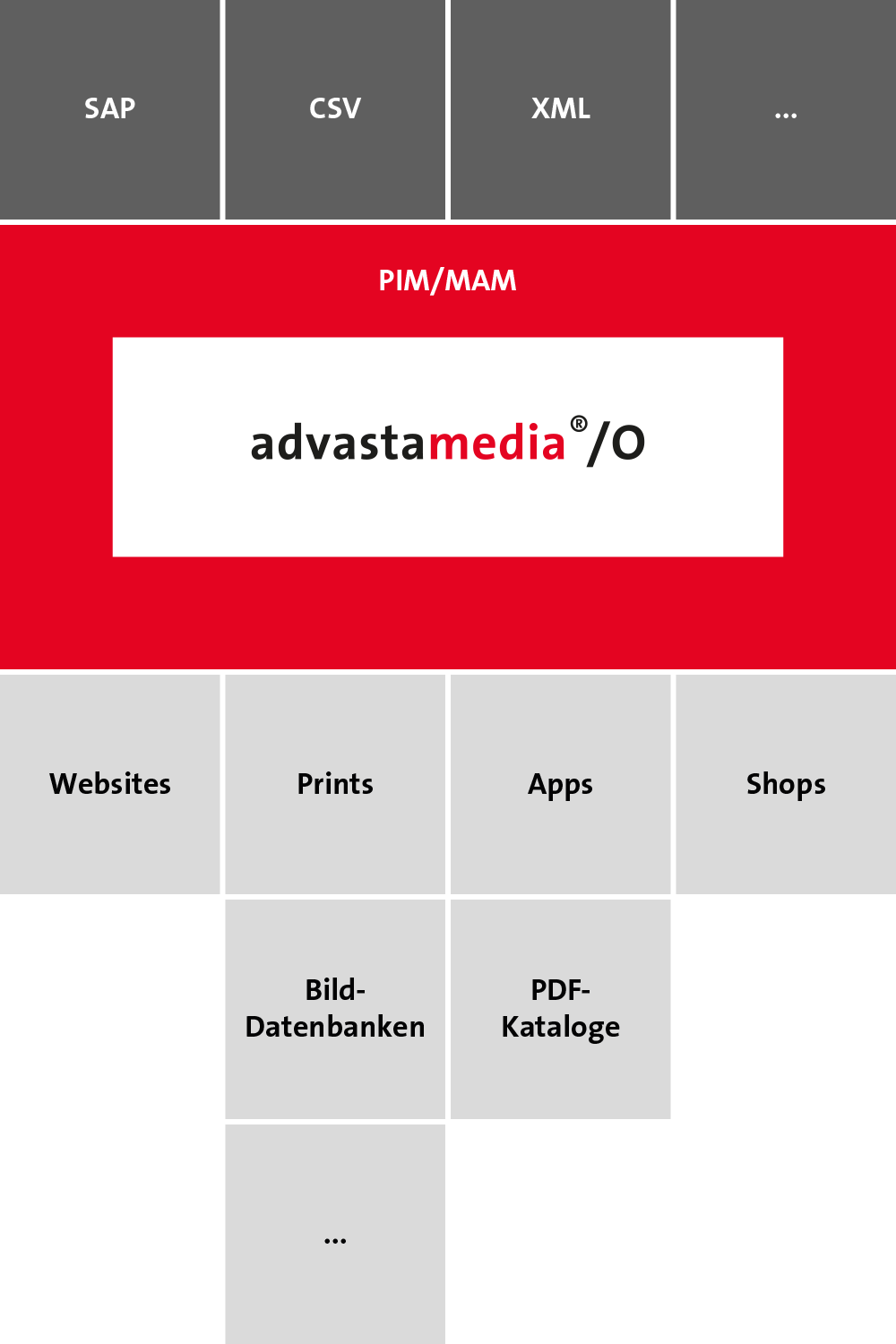 advastamedia-systemlandschaft